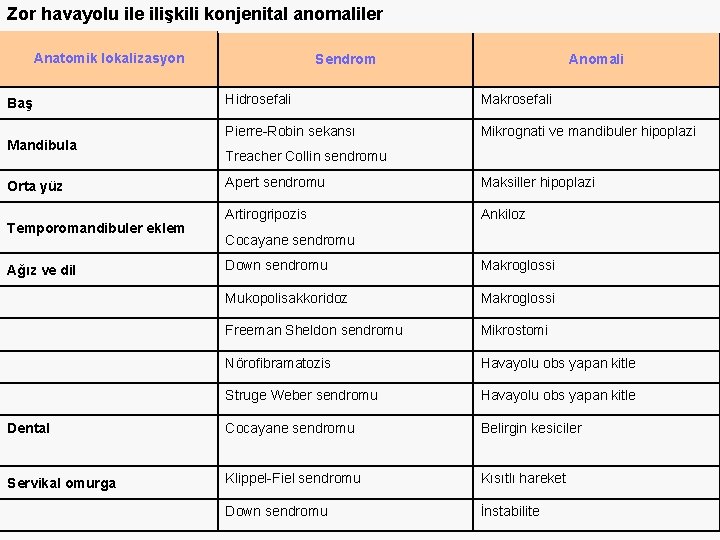 Zor havayolu ile ilişkili konjenital anomaliler Anatomik lokalizasyon Baş Mandibula Orta yüz Temporomandibuler eklem