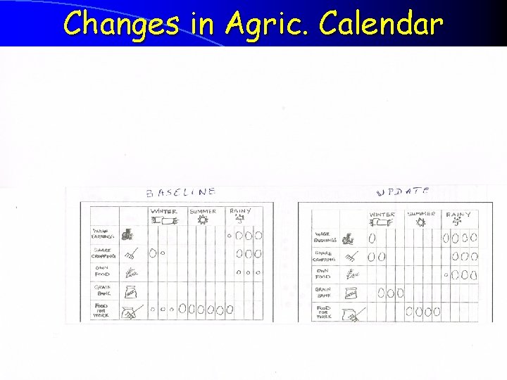 Changes in Agric. Calendar 