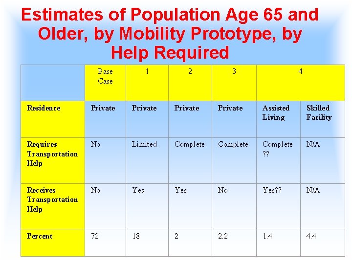 Estimates of Population Age 65 and Older, by Mobility Prototype, by Help Required Base