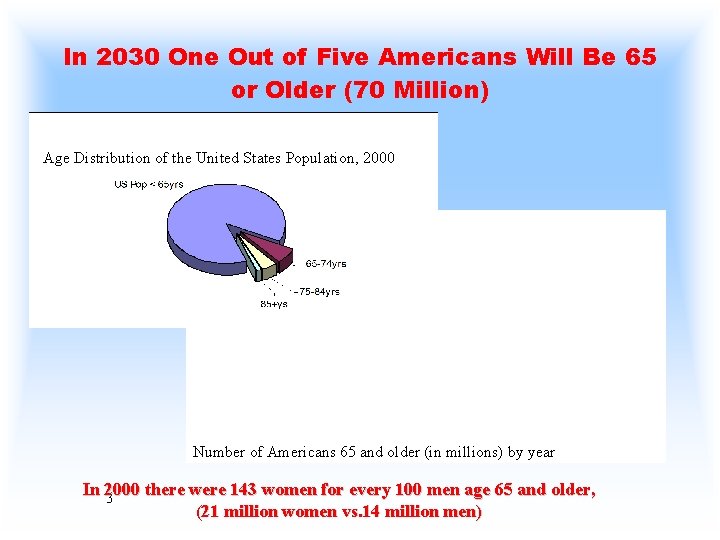 In 2030 One Out of Five Americans Will Be 65 or Older (70 Million)