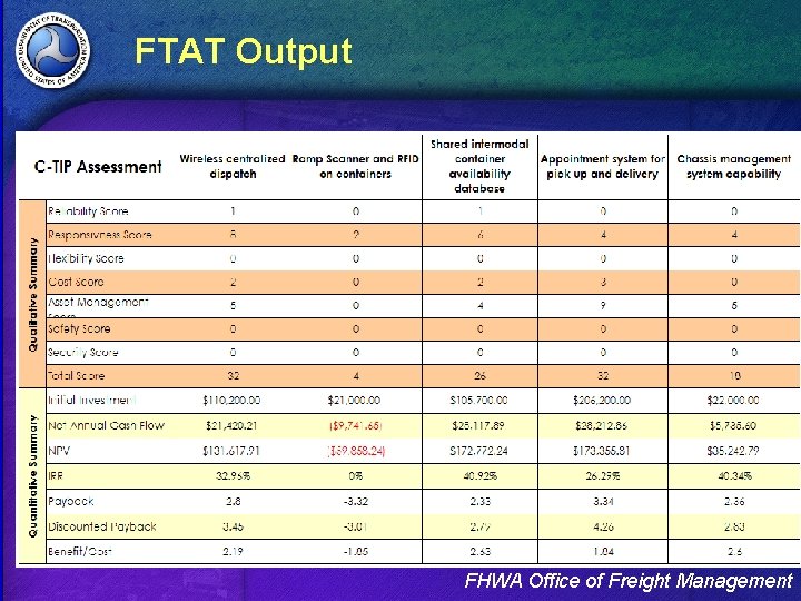 FTAT Output FHWA Office of Freight Management FTAT Output FHWA Office of Freight Management