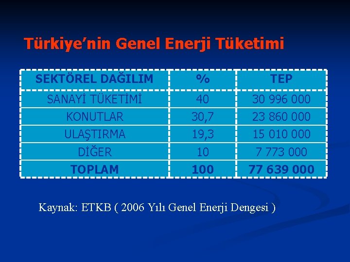 Türkiye’nin Genel Enerji Tüketimi SEKTÖREL DAĞILIM % TEP SANAYİ TÜKETİMİ KONUTLAR ULAŞTIRMA 40 30,