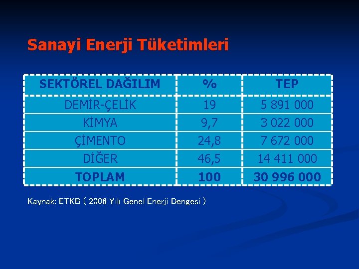 Sanayi Enerji Tüketimleri SEKTÖREL DAĞILIM % TEP DEMİR-ÇELİK KİMYA ÇİMENTO 19 9, 7 24,