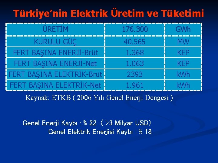 Türkiye’nin Elektrik Üretim ve Tüketimi ÜRETİM 176. 300 GWh KURULU GÜÇ FERT BAŞINA ENERJİ-Brüt