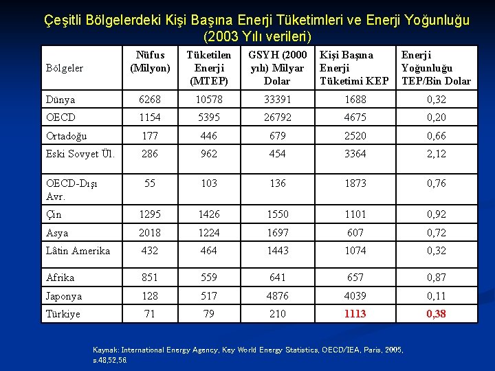 Çeşitli Bölgelerdeki Kişi Başına Enerji Tüketimleri ve Enerji Yoğunluğu (2003 Yılı verileri) Nüfus Tüketilen