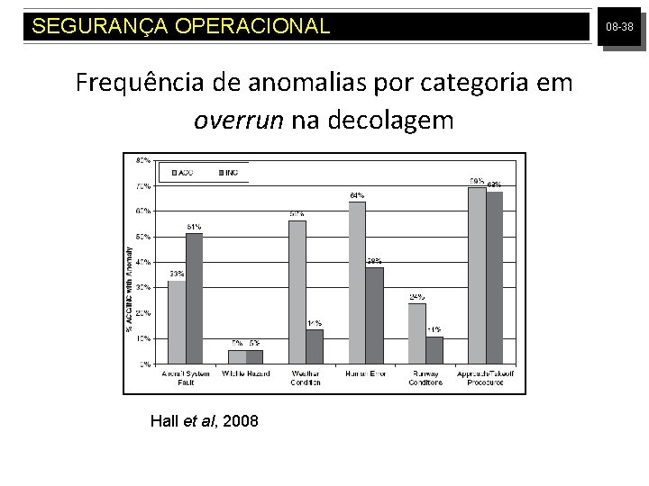 SEGURANÇA OPERACIONAL Frequência de anomalias por categoria em overrun na decolagem Hall et al,