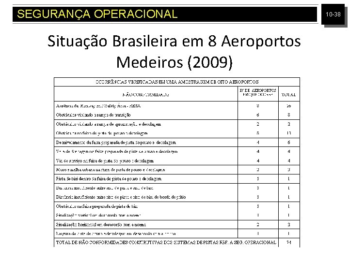 SEGURANÇA OPERACIONAL Situação Brasileira em 8 Aeroportos Medeiros (2009) 10 -38 