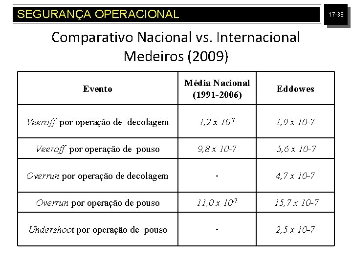 SEGURANÇA OPERACIONAL 17 -38 Comparativo Nacional vs. Internacional Medeiros (2009) Evento Média Nacional (1991