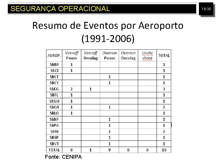 SEGURANÇA OPERACIONAL Resumo de Eventos por Aeroporto (1991 -2006) Fonte: CENIPA 19 -38 