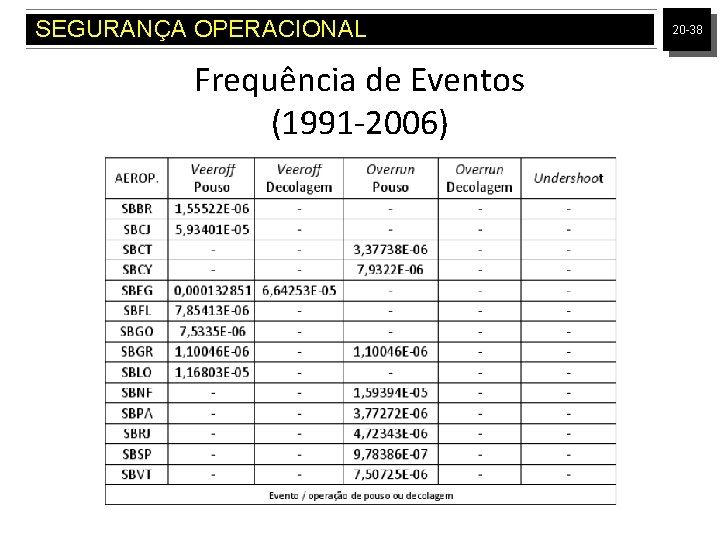 SEGURANÇA OPERACIONAL Frequência de Eventos (1991 -2006) 20 -38 