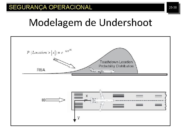 SEGURANÇA OPERACIONAL Modelagem de Undershoot 25 -38 