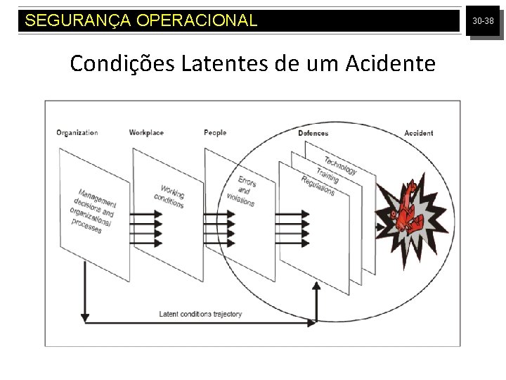 SEGURANÇA OPERACIONAL Condições Latentes de um Acidente 30 -38 