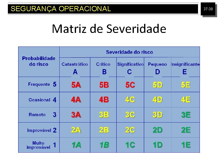 SEGURANÇA OPERACIONAL Matriz de Severidade 37 -38 