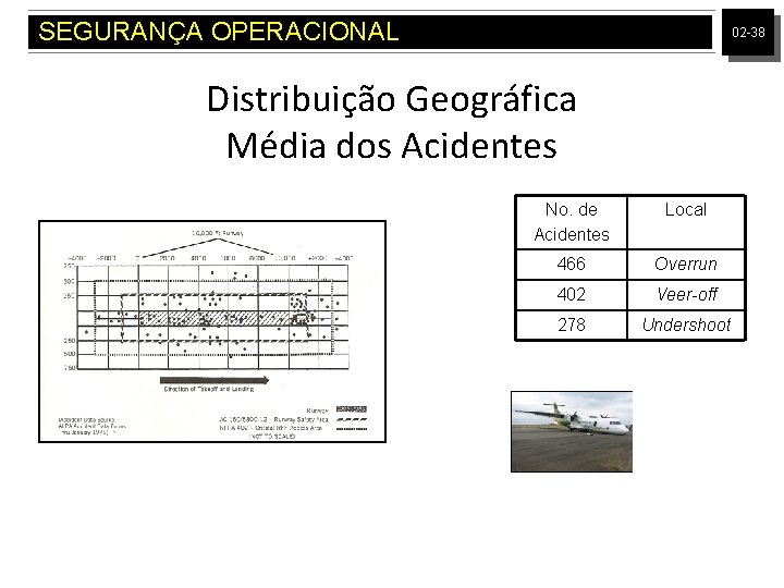 SEGURANÇA OPERACIONAL 02 -38 Distribuição Geográfica Média dos Acidentes No. de Acidentes Local 466