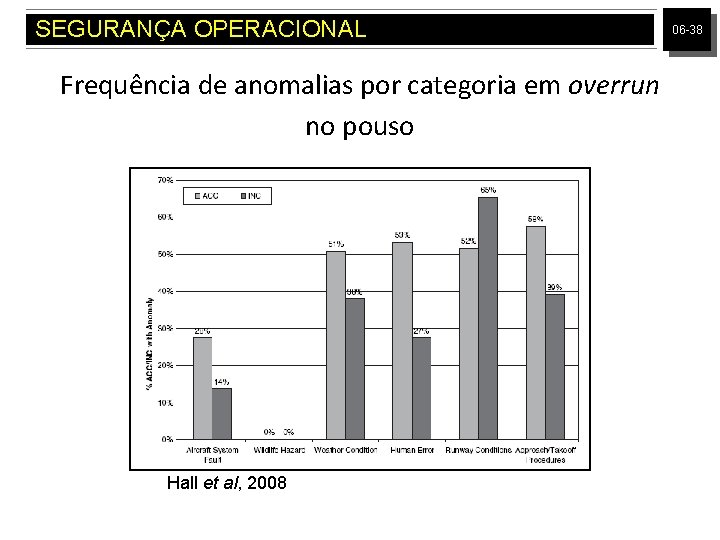SEGURANÇA OPERACIONAL Frequência de anomalias por categoria em overrun no pouso Hall et al,