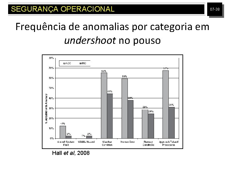 SEGURANÇA OPERACIONAL Frequência de anomalias por categoria em undershoot no pouso Hall et al,