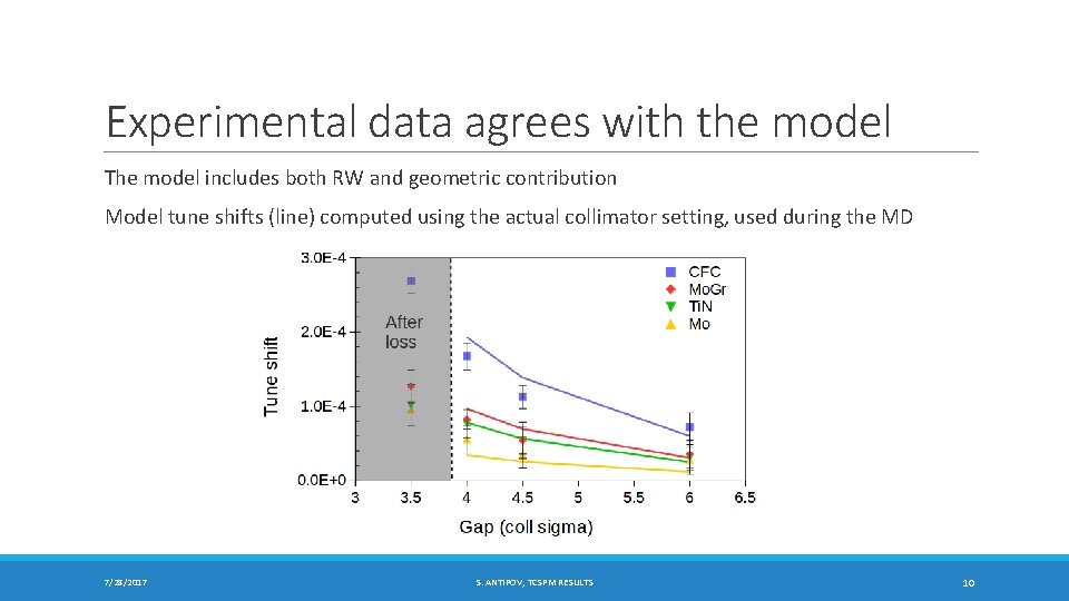 Experimental data agrees with the model The model includes both RW and geometric contribution