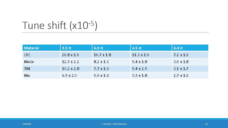 Tune shift (x 10 -5) Material 3. 5 s 4. 0 s 4. 5