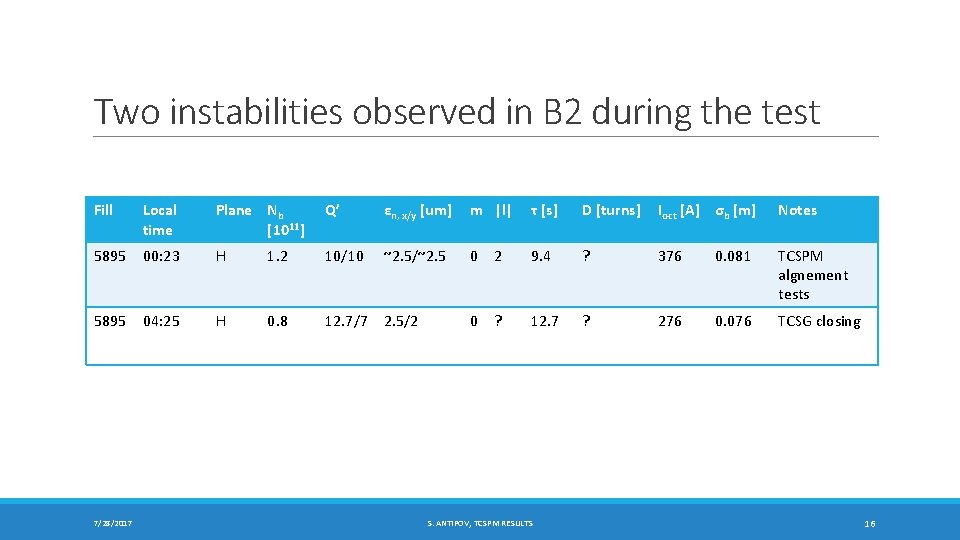 Two instabilities observed in B 2 during the test Fill Local time Plane Nb