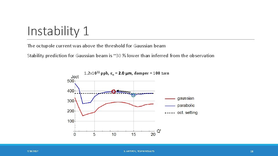 Instability 1 The octupole current was above threshold for Gaussian beam Stability prediction for