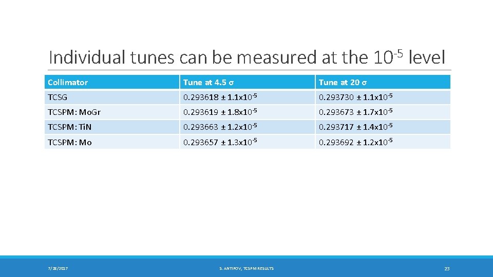 Individual tunes can be measured at the 10 -5 level Collimator Tune at 4.