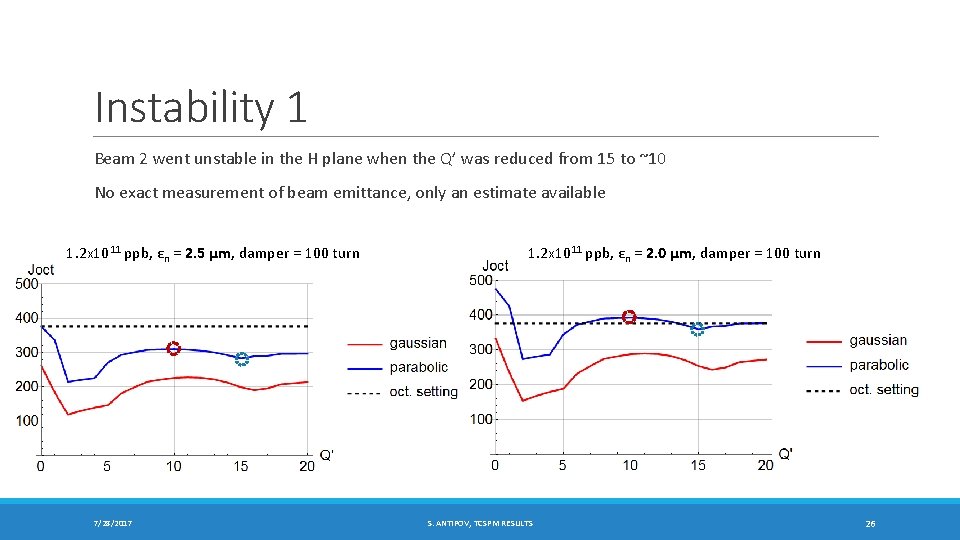 Instability 1 Beam 2 went unstable in the H plane when the Q’ was