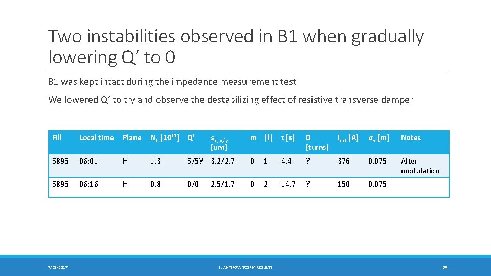 Two instabilities observed in B 1 when gradually lowering Q’ to 0 B 1