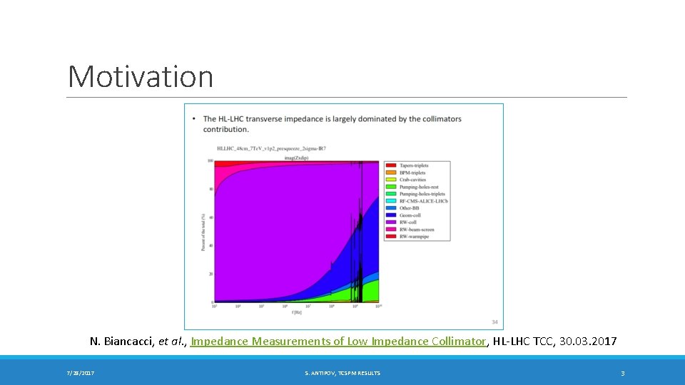 Motivation N. Biancacci, et al. , Impedance Measurements of Low Impedance Collimator, HL-LHC TCC,