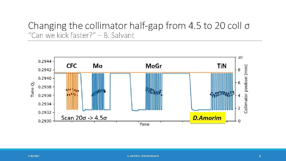 Changing the collimator half-gap from 4. 5 to 20 coll σ “Can we kick