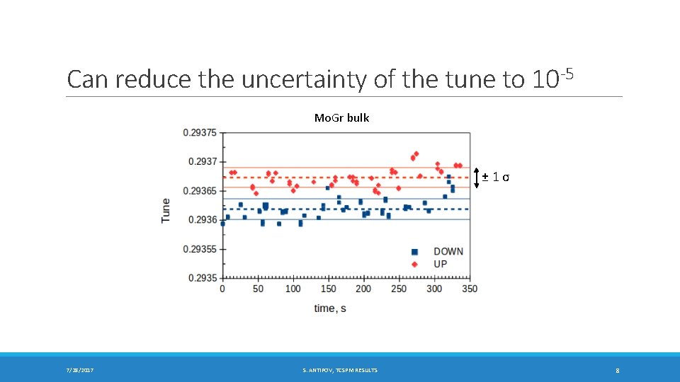 Can reduce the uncertainty of the tune to 10 -5 Mo. Gr bulk ±