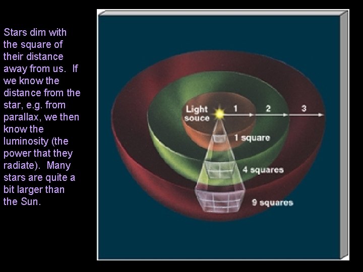 Stars dim with the square of their distance away from us. If we know