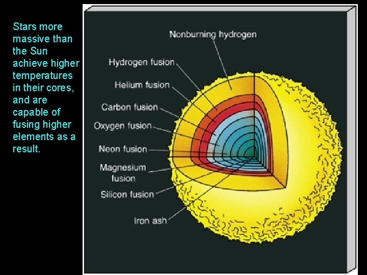 Stars more massive than the Sun achieve higher temperatures in their cores, and are