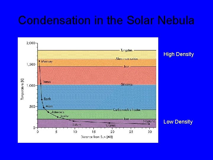 Condensation in the Solar Nebula High Density Low Density 