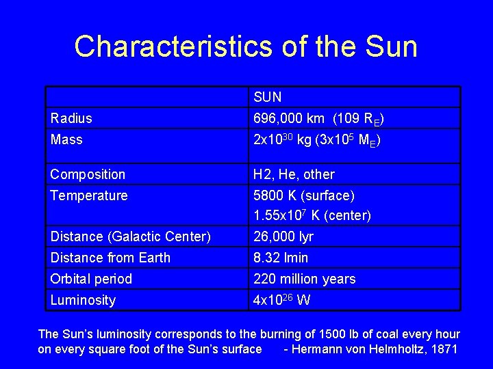 Characteristics of the Sun SUN Radius 696, 000 km (109 RE) Mass 2 x