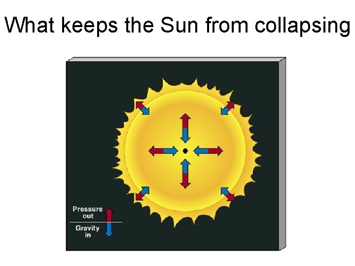 What keeps the Sun from collapsing 
