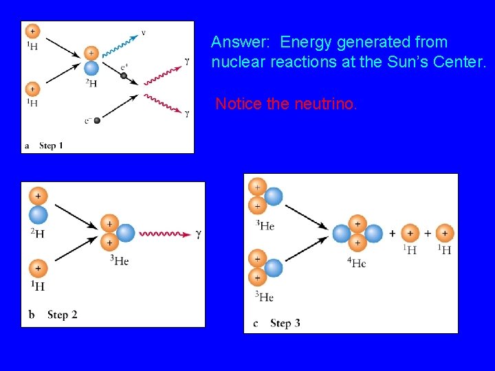 Answer: Energy generated from nuclear reactions at the Sun’s Center. Notice the neutrino. 