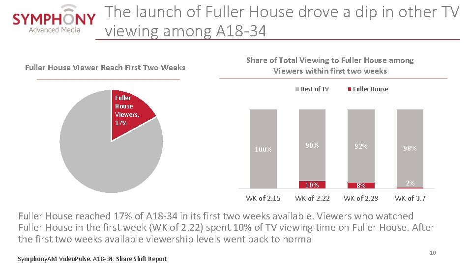 The launch of Fuller House drove a dip in other TV viewing among A