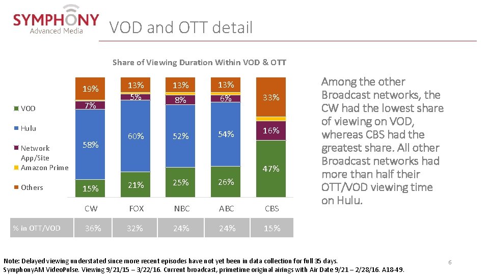 VOD and OTT detail Share of Viewing Duration Within VOD & OTT 19% VOD