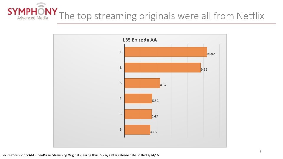 The top streaming originals were all from Netflix L 35 Episode AA 1 10.