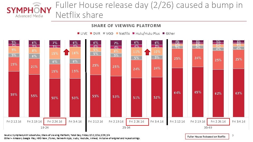 Fuller House release day (2/26) caused a bump in Netflix share SHARE OF VIEWING