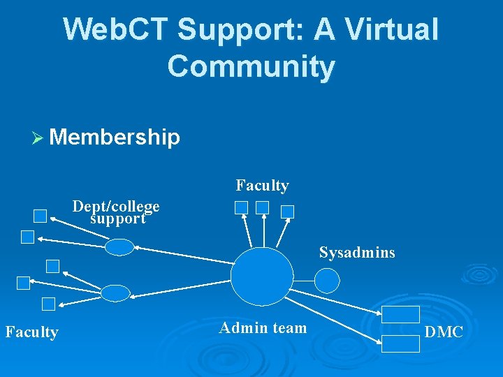 Web. CT Support: A Virtual Community Ø Membership Faculty Dept/college support Sysadmins Faculty Admin