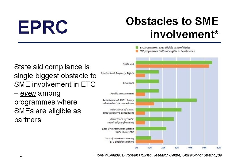 Obstacles to SME involvement* EPRC State aid compliance is single biggest obstacle to SME