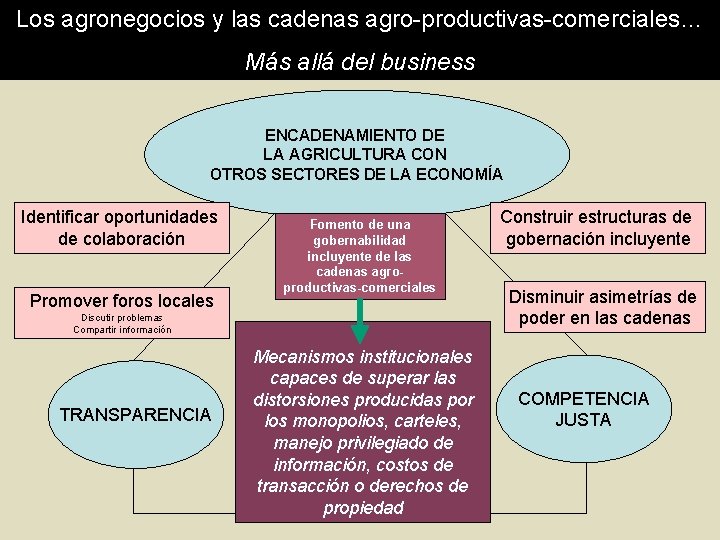 Los agronegocios y las cadenas agro-productivas-comerciales… Más allá del business ENCADENAMIENTO DE LA AGRICULTURA