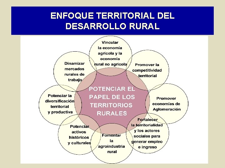 ENFOQUE TERRITORIAL DESARROLLO RURAL 