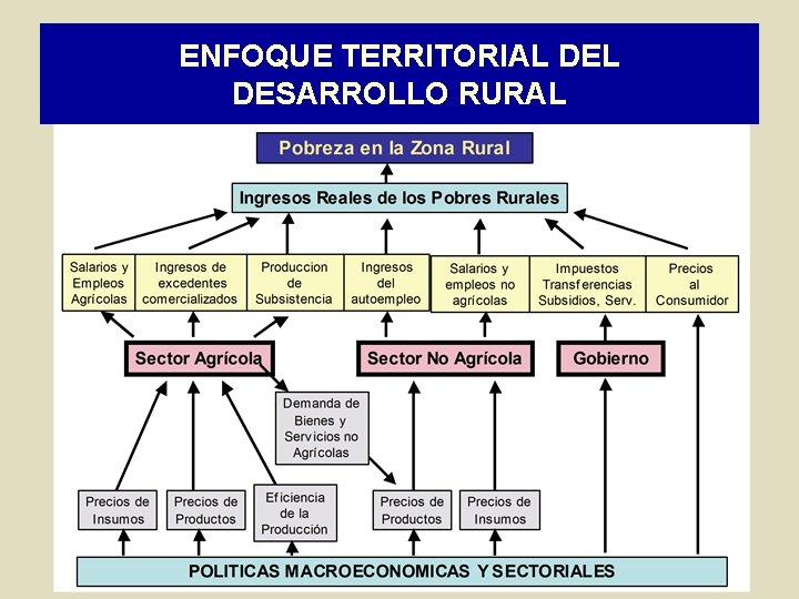 ENFOQUE TERRITORIAL DESARROLLO RURAL 