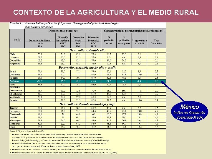 CONTEXTO DE LA AGRICULTURA Y EL MEDIO RURAL México Índice de Desarrollo Sostenible Medio
