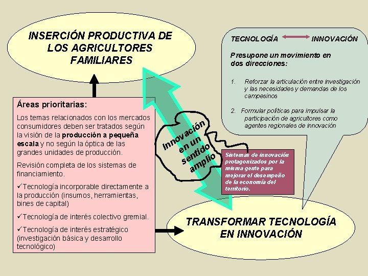 INSERCIÓN PRODUCTIVA DE LOS AGRICULTORES FAMILIARES TECNOLOGÍA Presupone un movimiento en dos direcciones: 1.