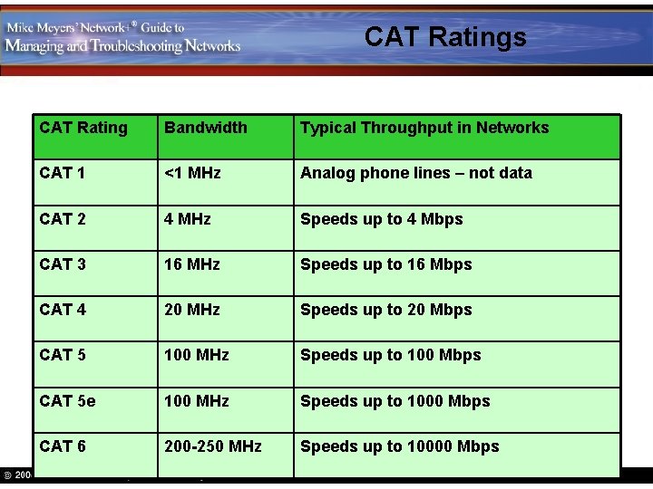 CAT Ratings CAT Rating Bandwidth Typical Throughput in Networks CAT 1 <1 MHz Analog