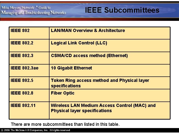 IEEE Subcommittees IEEE 802 LAN/MAN Overview & Architecture IEEE 802. 2 Logical Link Control