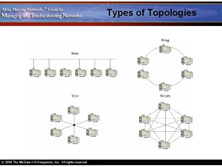 Types of Topologies 